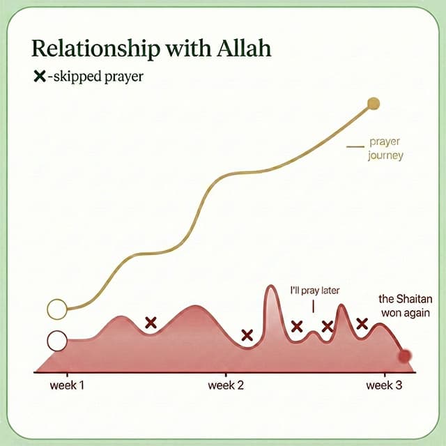 Chart showing how consistent prayer improves your relationship with Allah